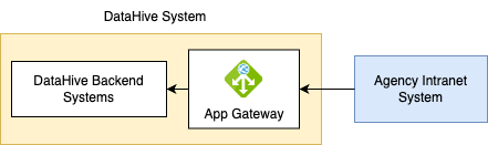 API Architecture Diagram
