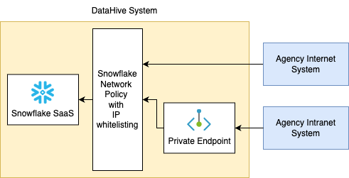 Snowflake Data Warehouse Connection Architecture Diagram