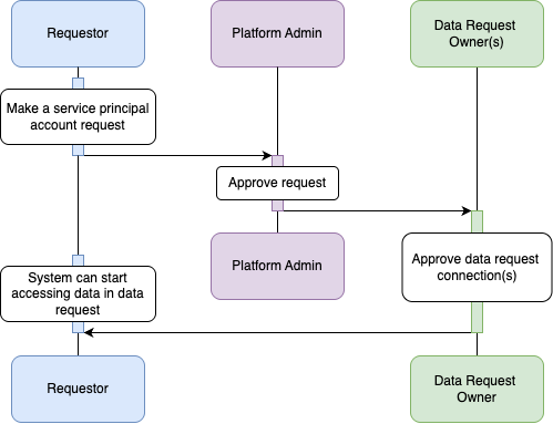 Account Approval for DR Process