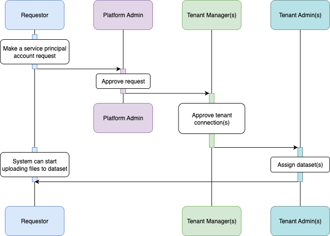 Account Approval for Tenant Process