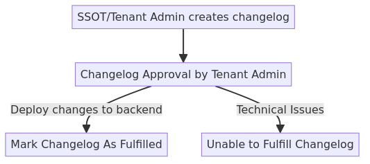 Changelog Flowchart