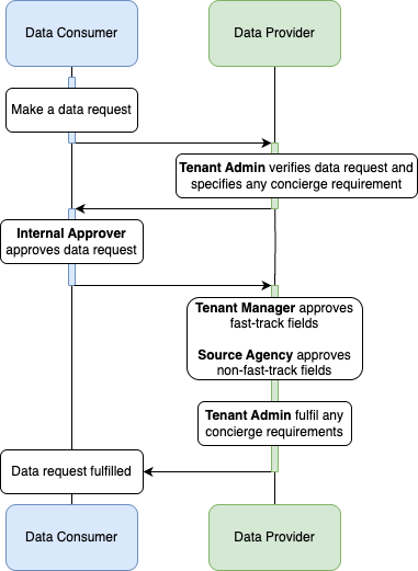 Data Request Approval Workflow