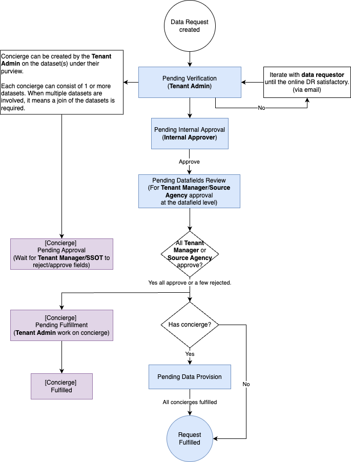 Data Request Approval Workflow