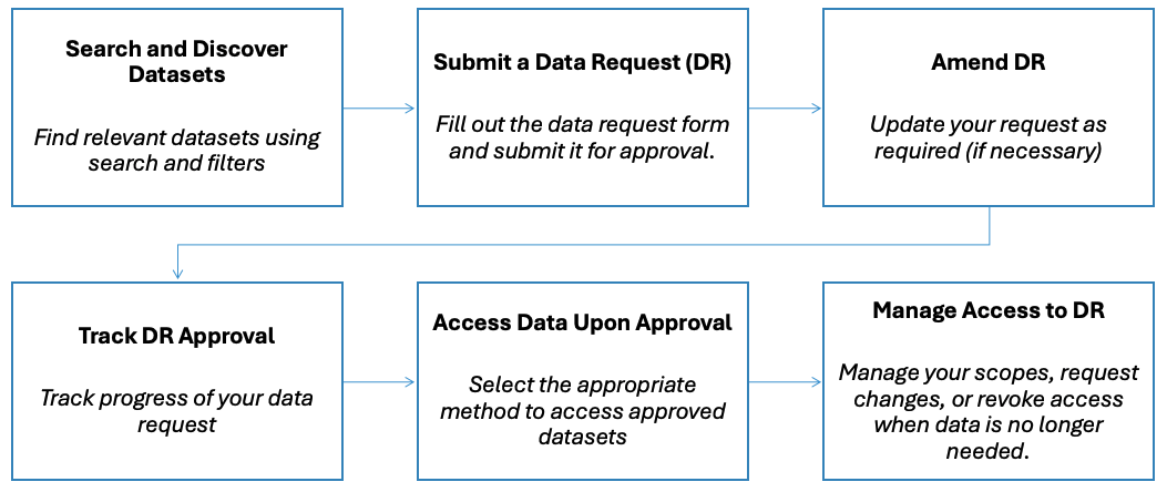 Data Request Overview