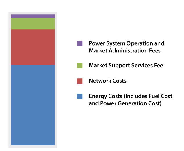 Electricity Tariff Breakdown
