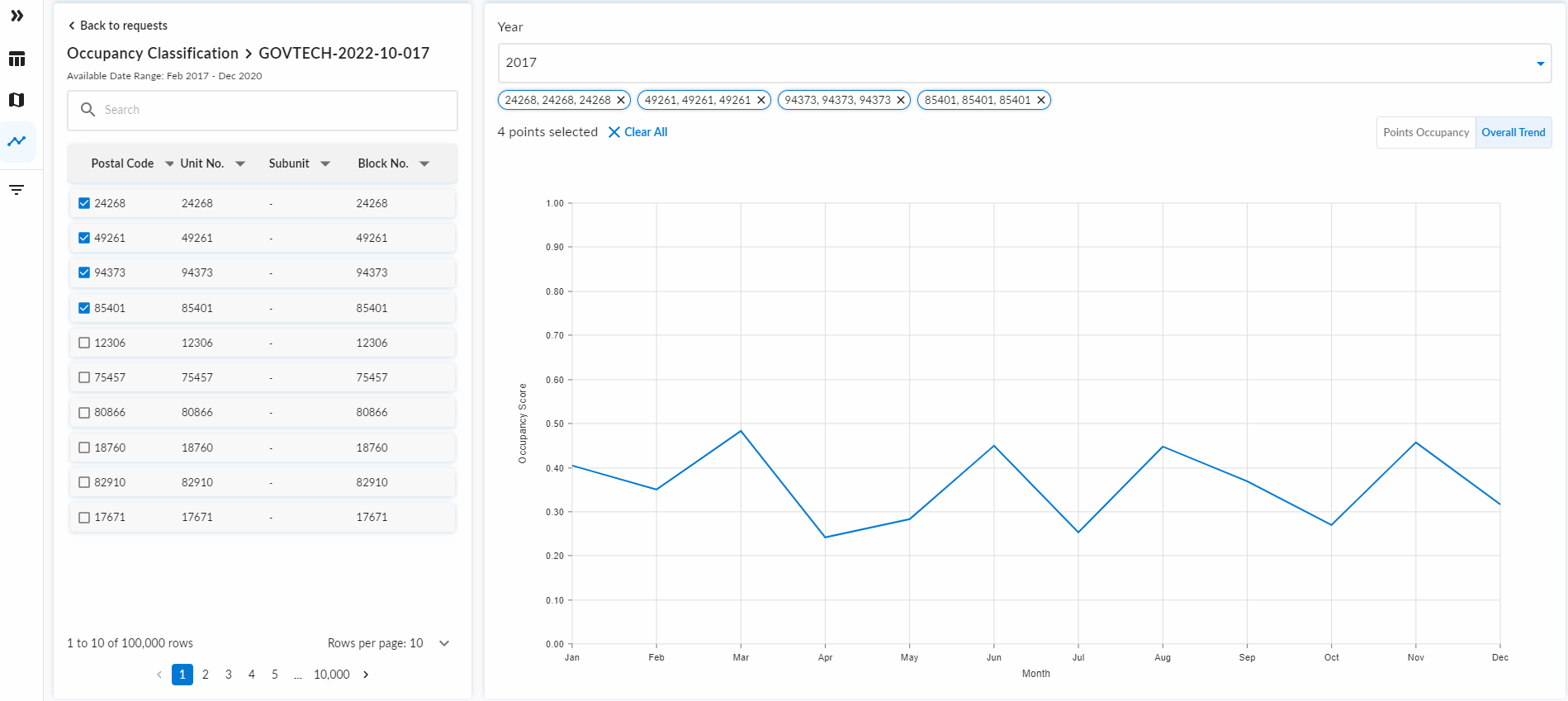 Gantt Visualisation overall trend