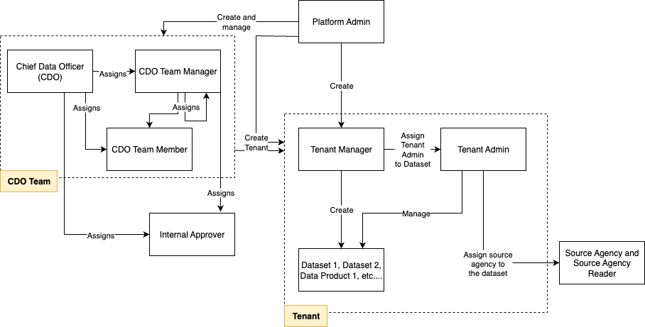 Role Hierarchy